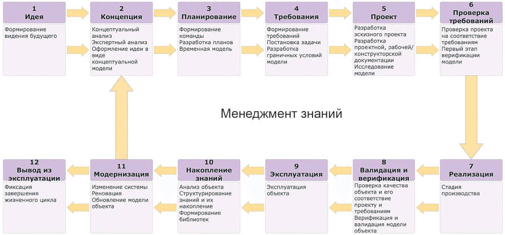 Стадия идеи проекта. Интегрированный подход схема. жизненный цикл здания. составляющие проекта. жизненный цикл объекта свифт.