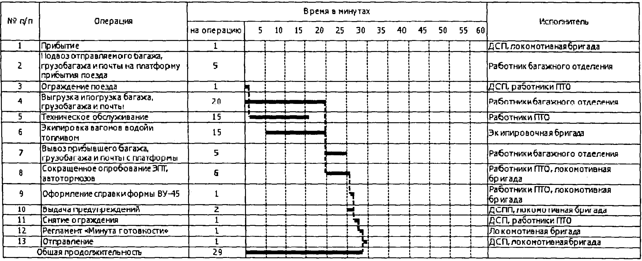 Регламент минута. Типовые технологические процессы станции. Типовой Технологический процесс работы вокзалов. Порядок выдачи предупреждений на поезда. Обработка транзитного вагона с переработкой таблица.