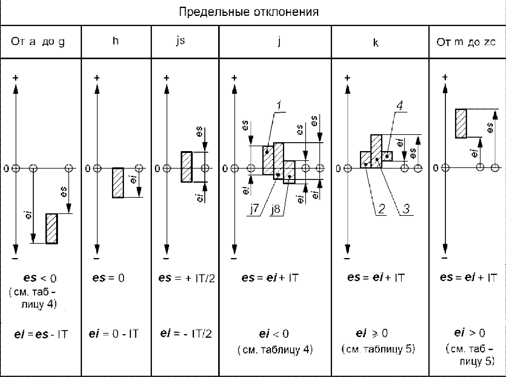 Линейные допуска it14