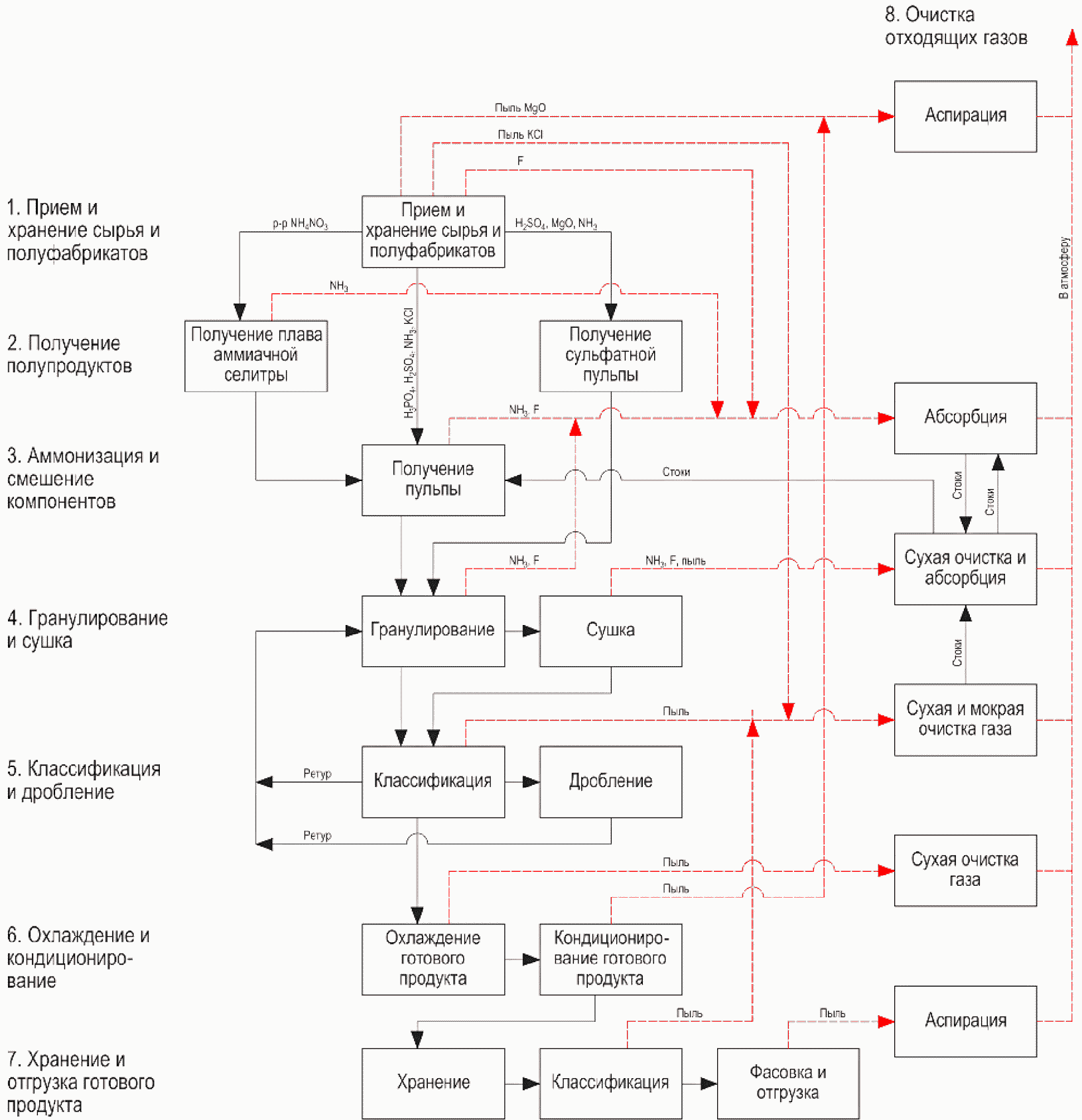 Блок схема производства аммиачной селитры