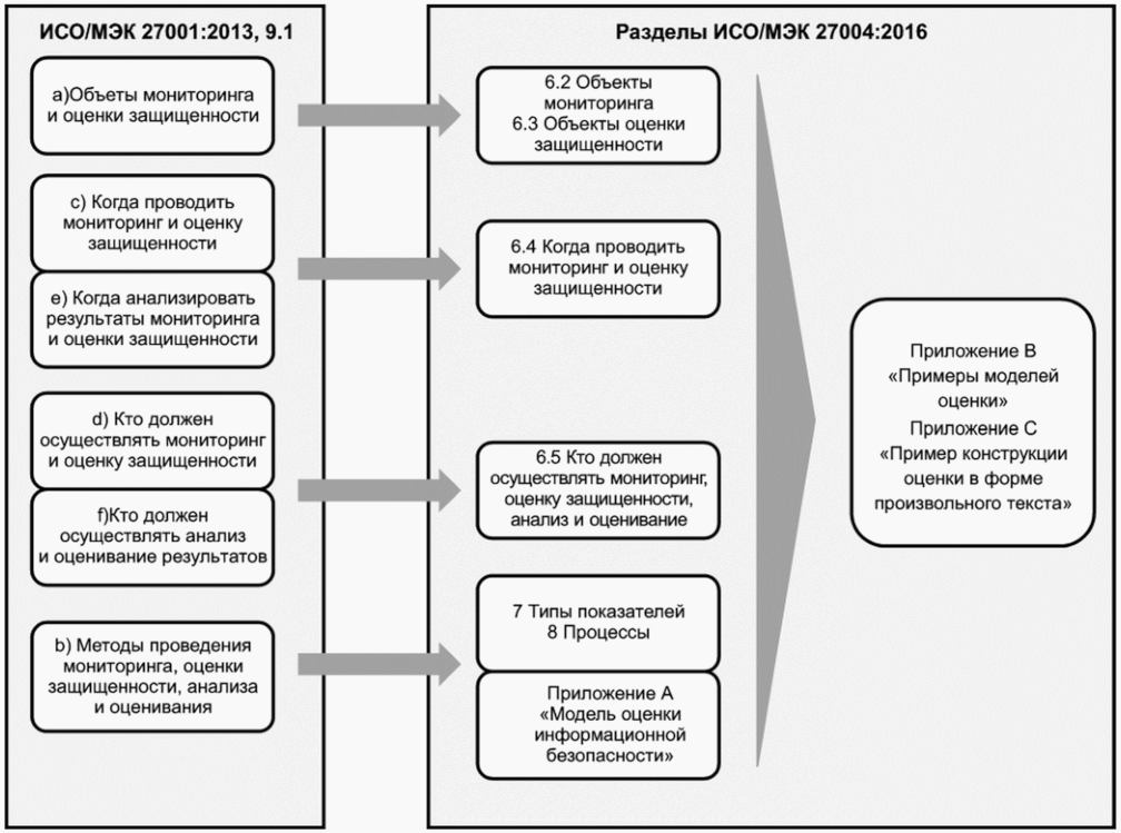 Iso методология. Процессы информационной безопасности 27001. Типы показателей. (ГОСТ ИСО/МЭК 27001 обзор. ИСО-1.