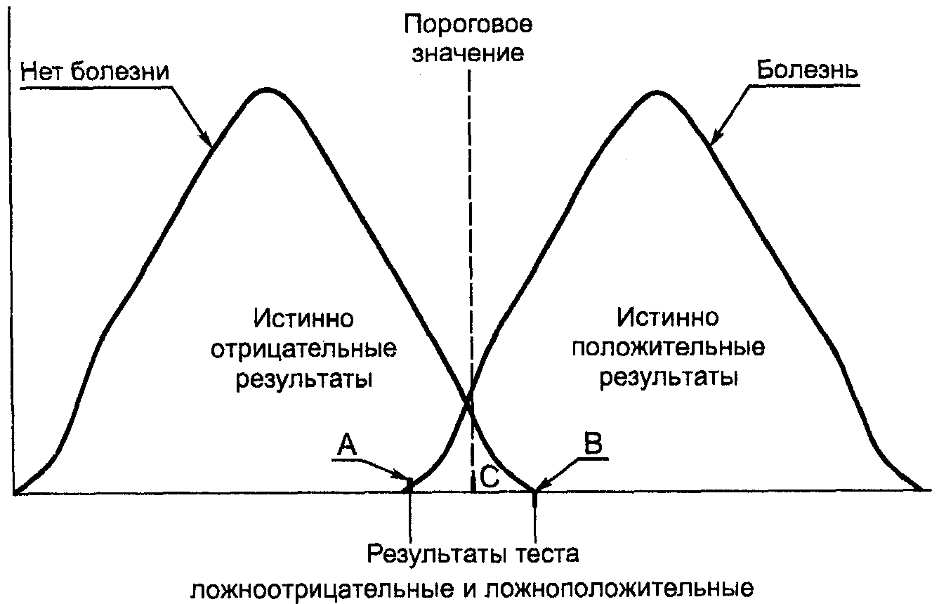 Истинно отрицательный результат. Гипотетический метод исследования. Пример гипотетического метода. Плотность распределения по гистограмме. Пример гипотетико-дедуктивного метода.