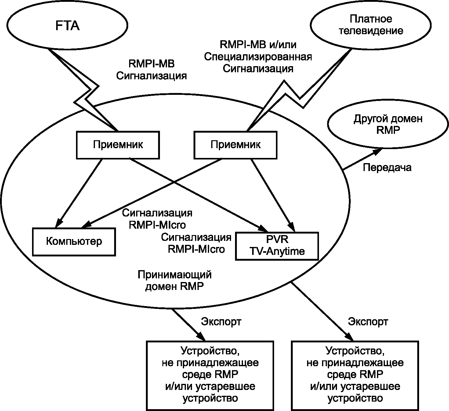 Структура обмена