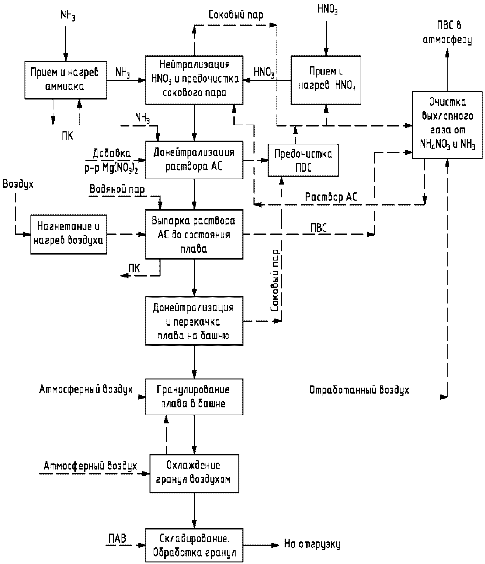 Технологическая схема производства аммиака