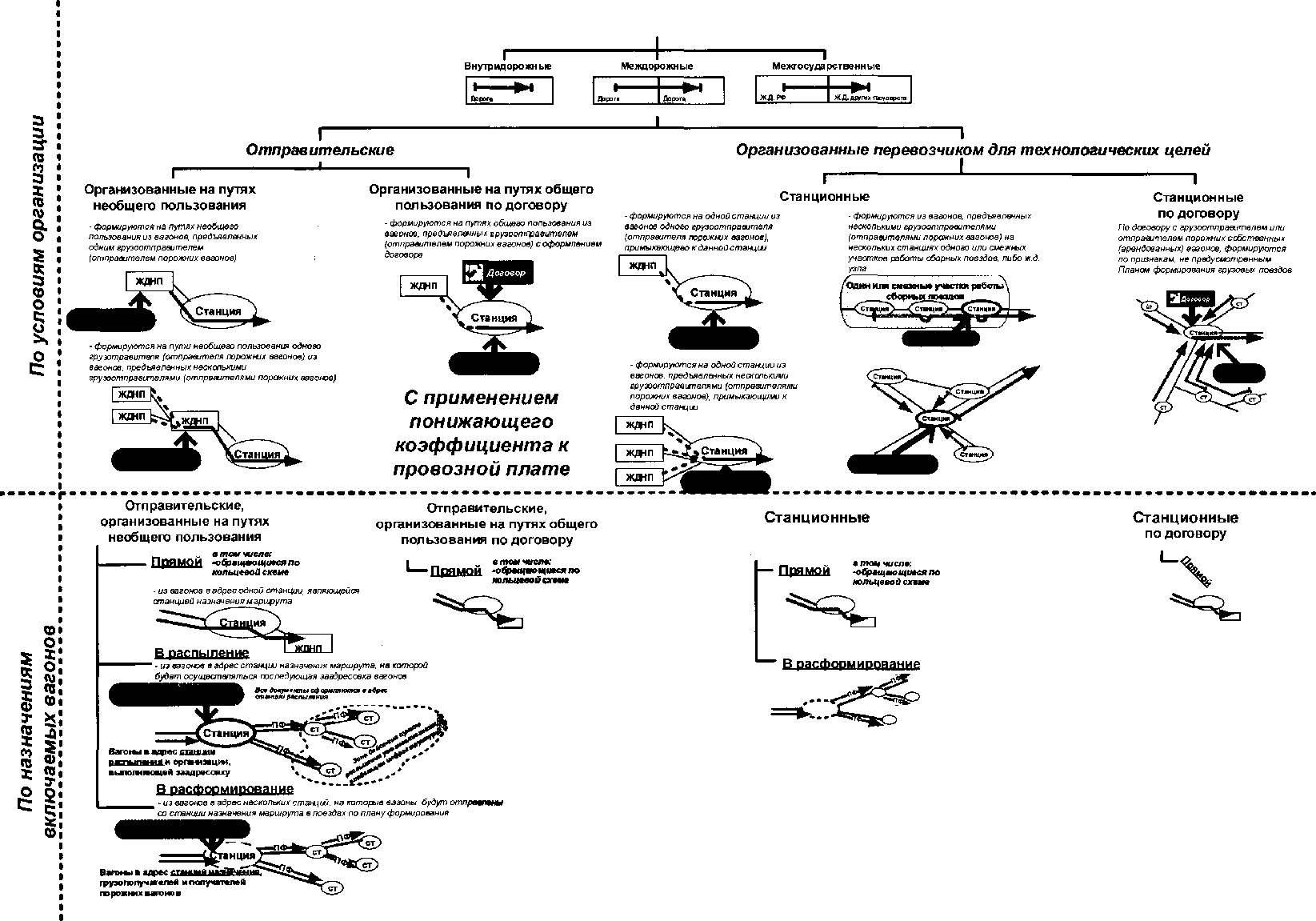 Маршрутизация перевозок. Маршрутизация с мест погрузки ЖД. Маршрутизация перевозок грузов классификация маршрутов. Классификация маршрутов ЖД. Маршрутизация ЖД.