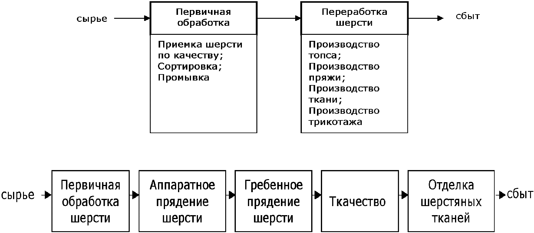 Технологические операции изготовления шерсти. Производство шерстяных тканей схема. Последовательность этапов прядения. Технологические операции изготовления шерсти. Производство шерстяных тканей схема.