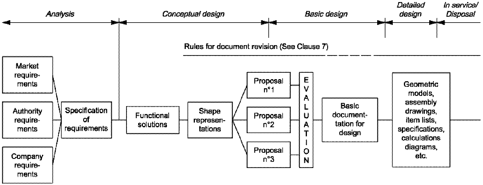 Деление проекта на этапы