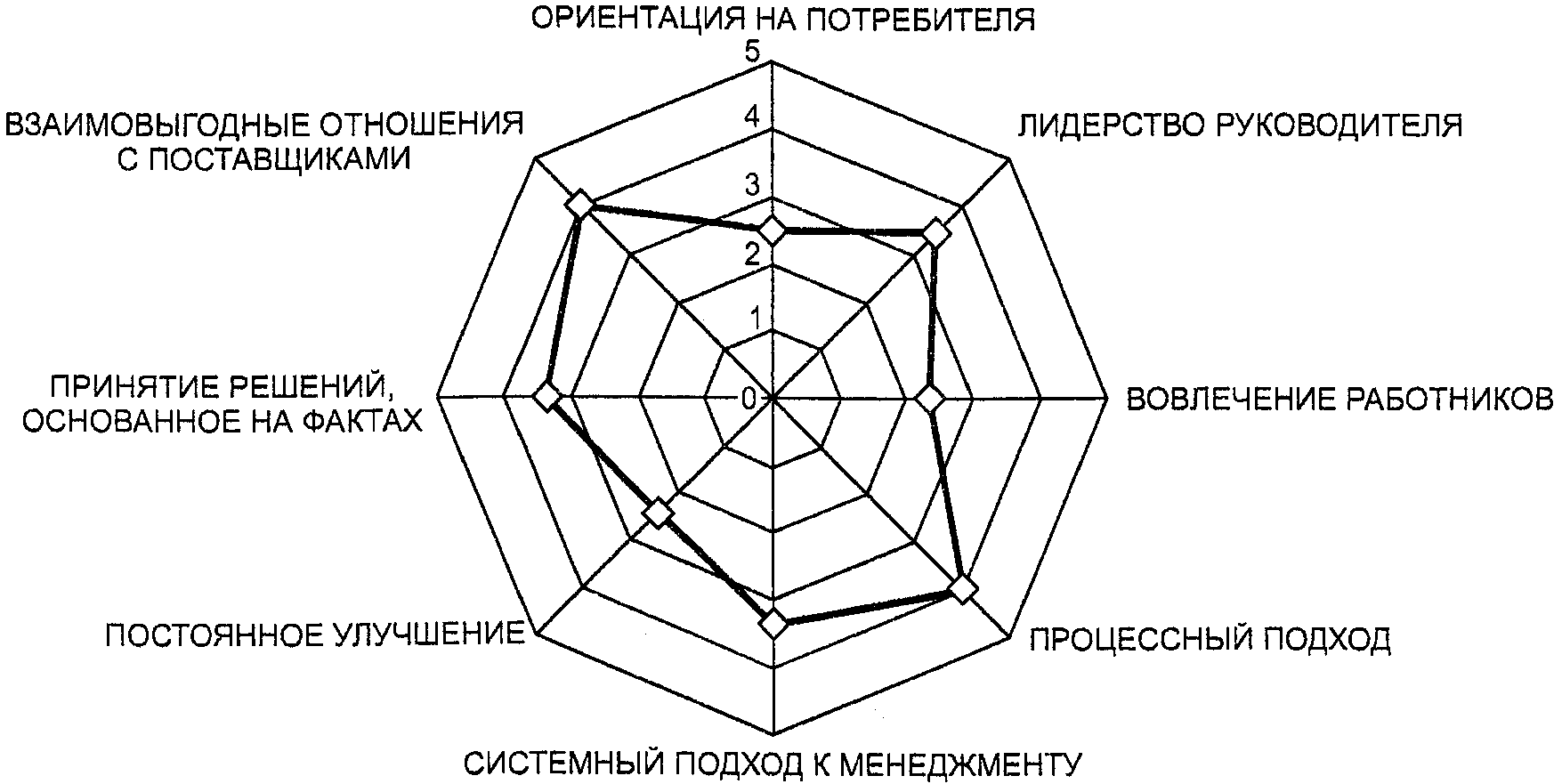 Ориентация менеджера. Радарная диаграмма пример. Лепестковая диаграмма менеджмент. Диаграмма самооценки. Диаграмма СМК.