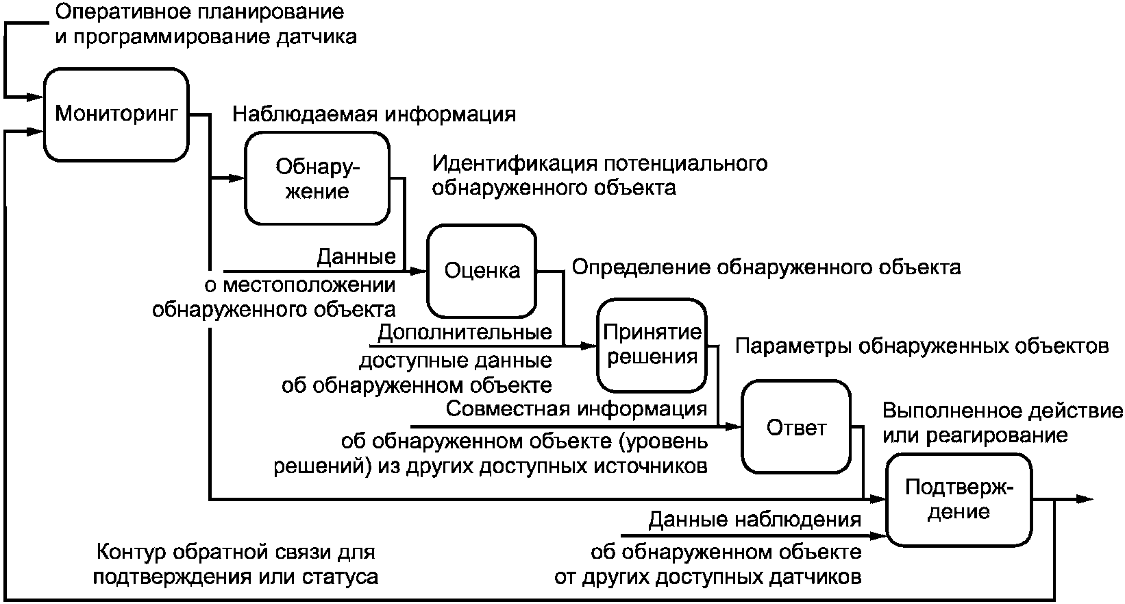 Оперативные модели