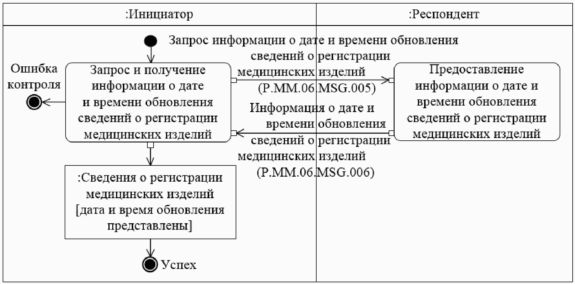 Схема регистрации медицинских изделий