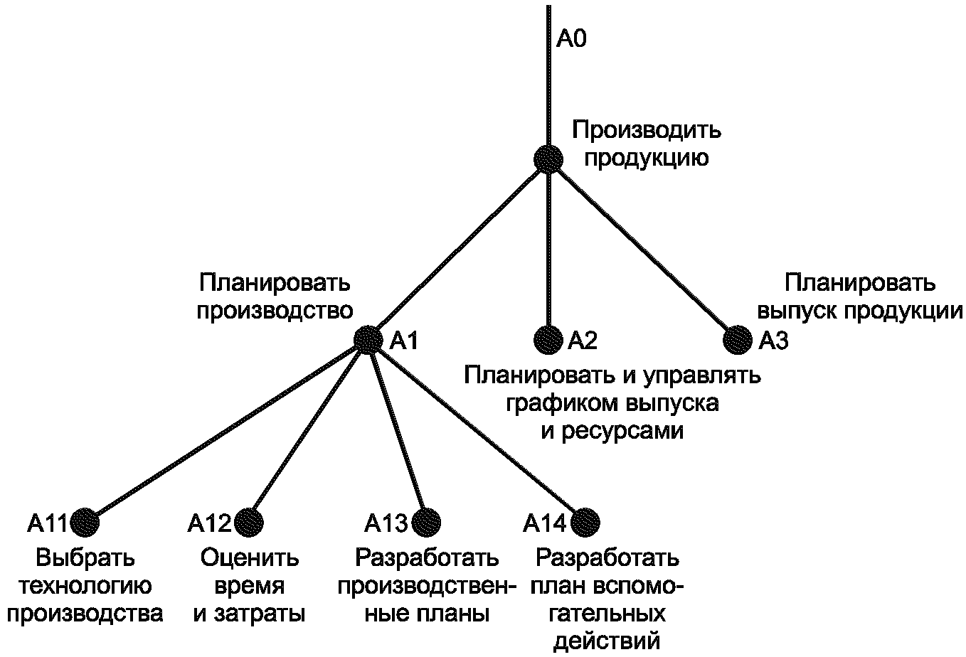 Диаграмма узлов. Диаграмма дерева узлов idef0. Дерево узлов idef0 DFD. Модель дерева узлов. Построение диаграммы дерева узлов.