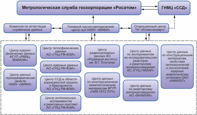 Организационная структура росатома схема