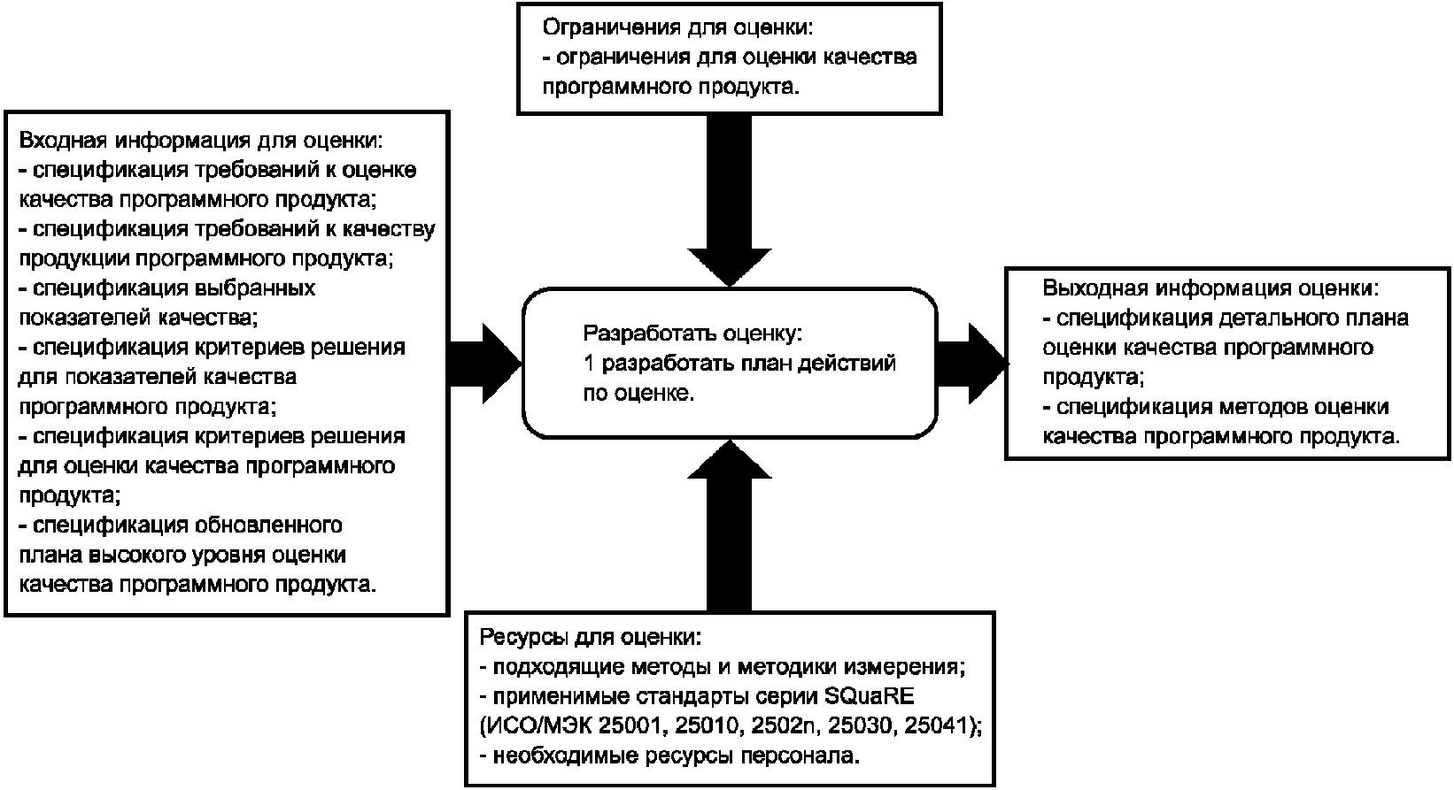 Брянская оценка качества. Оценка качества программного продукта. Оценка процессов. Ограничения программного проекта это.