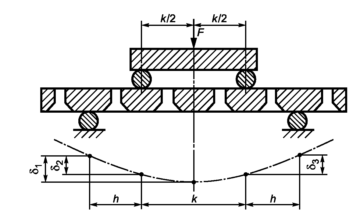 Испытание на изгиб металла. Приспособление для испытания бетонных балочек на изгиб с106. Испытания на изгиб металла. Испытание пустотной плиты на жесткость прочность и трещиностойкость. Чертеж прогиба металла.