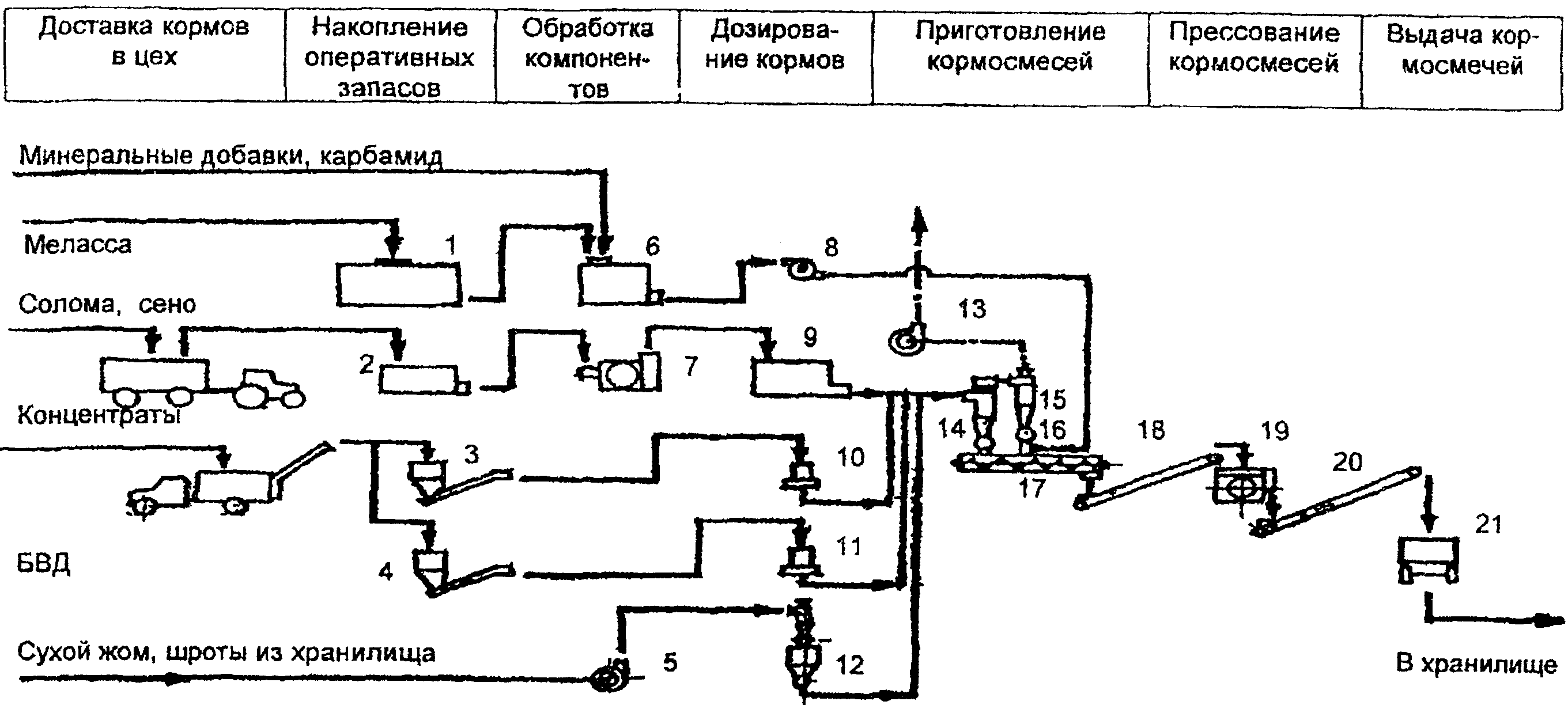 Технологическая схема производства комбикорма - 91 фото