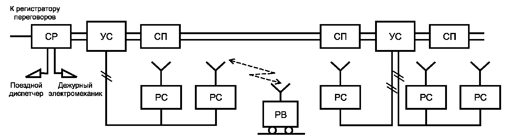Линейный канал. Структурная схема поездной радиосвязи. Структурная схема организации поездной радиосвязи. Схема организации поездная радиосвязь (ПРС). Схема организации линейного канала ПРС.