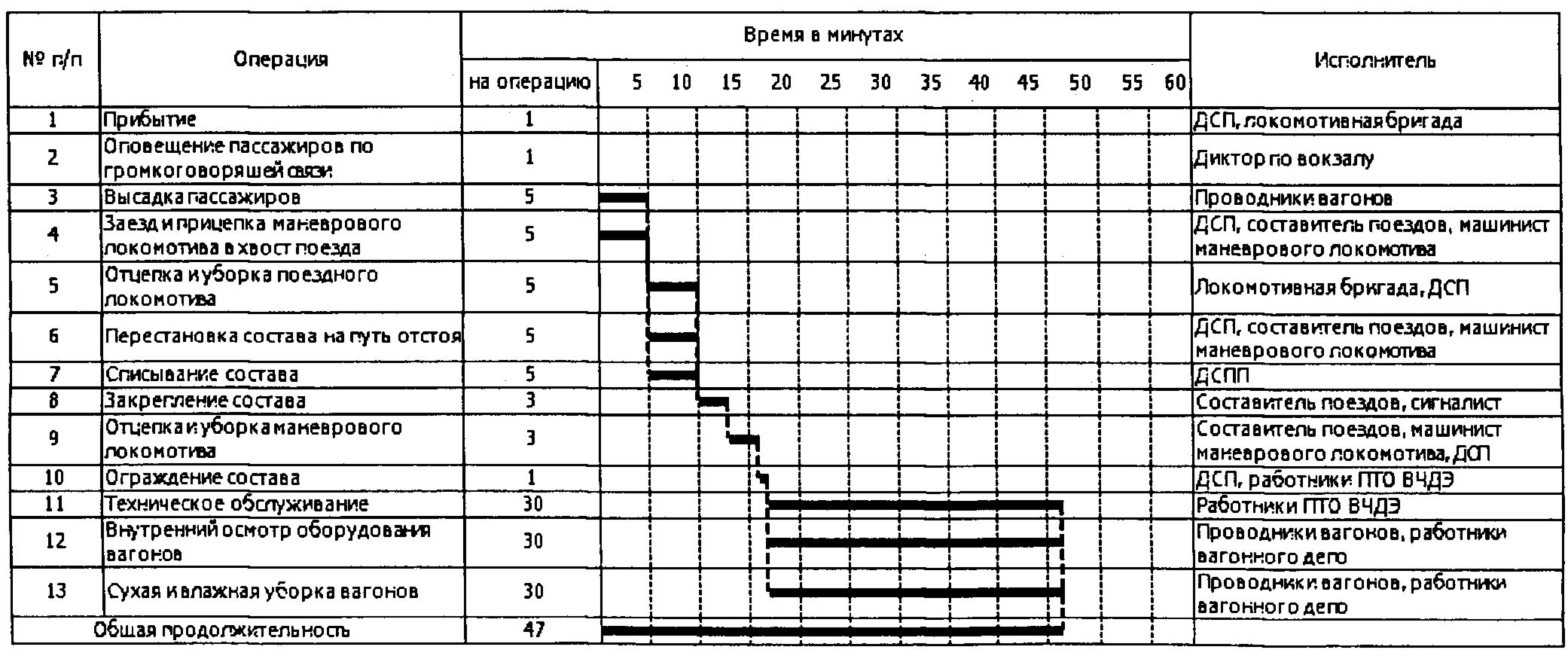 Расчет схемы состава пассажирского поезда практическая работа