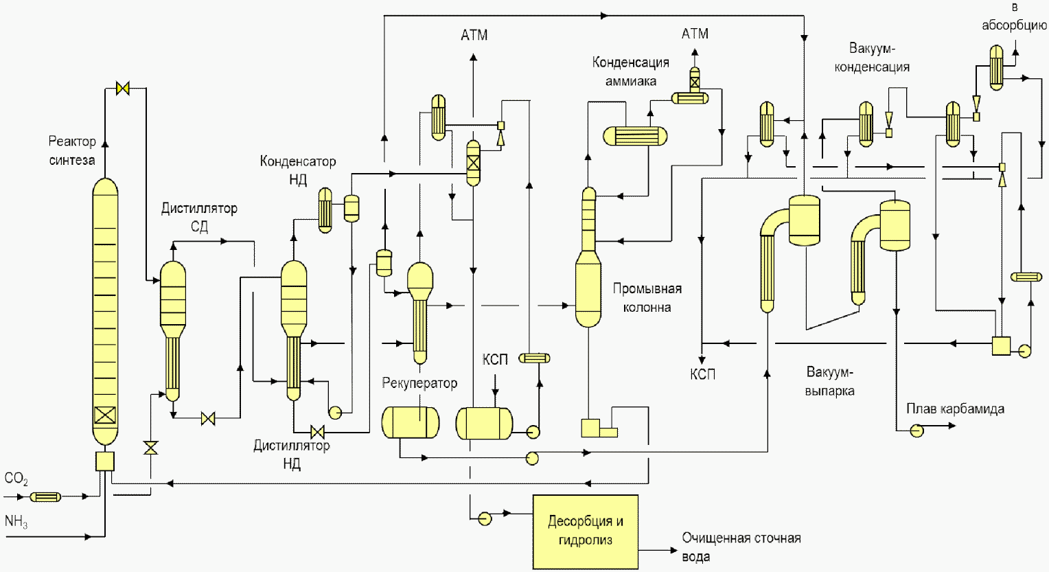Производство карбамида технологическая схема