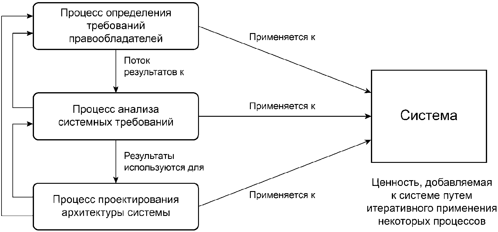 Процесс в результате которого из. Процесс определения требований правообладателей. Процесс выявления требований. Процесс это определение. Требования это определение.