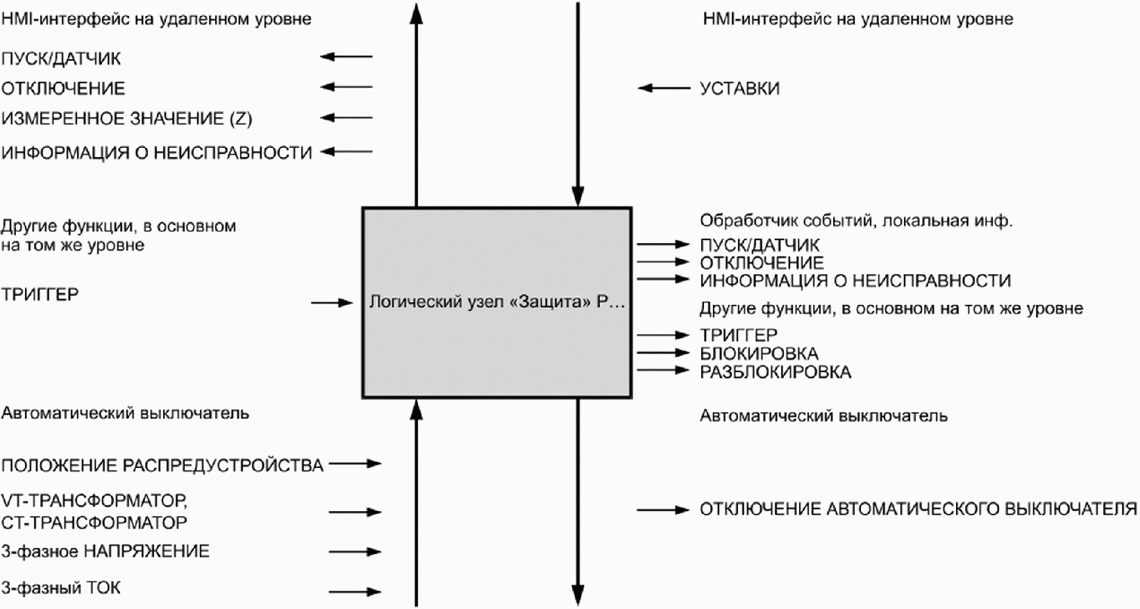 Модель устройства. Логические узлы взаимодействие МЭК.