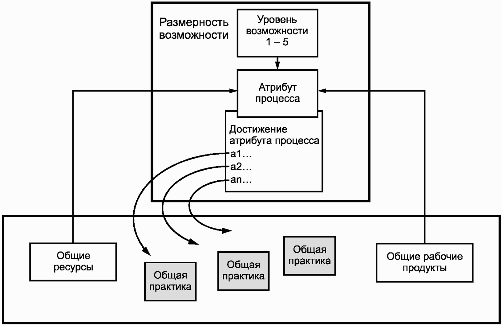 Возможность процессов