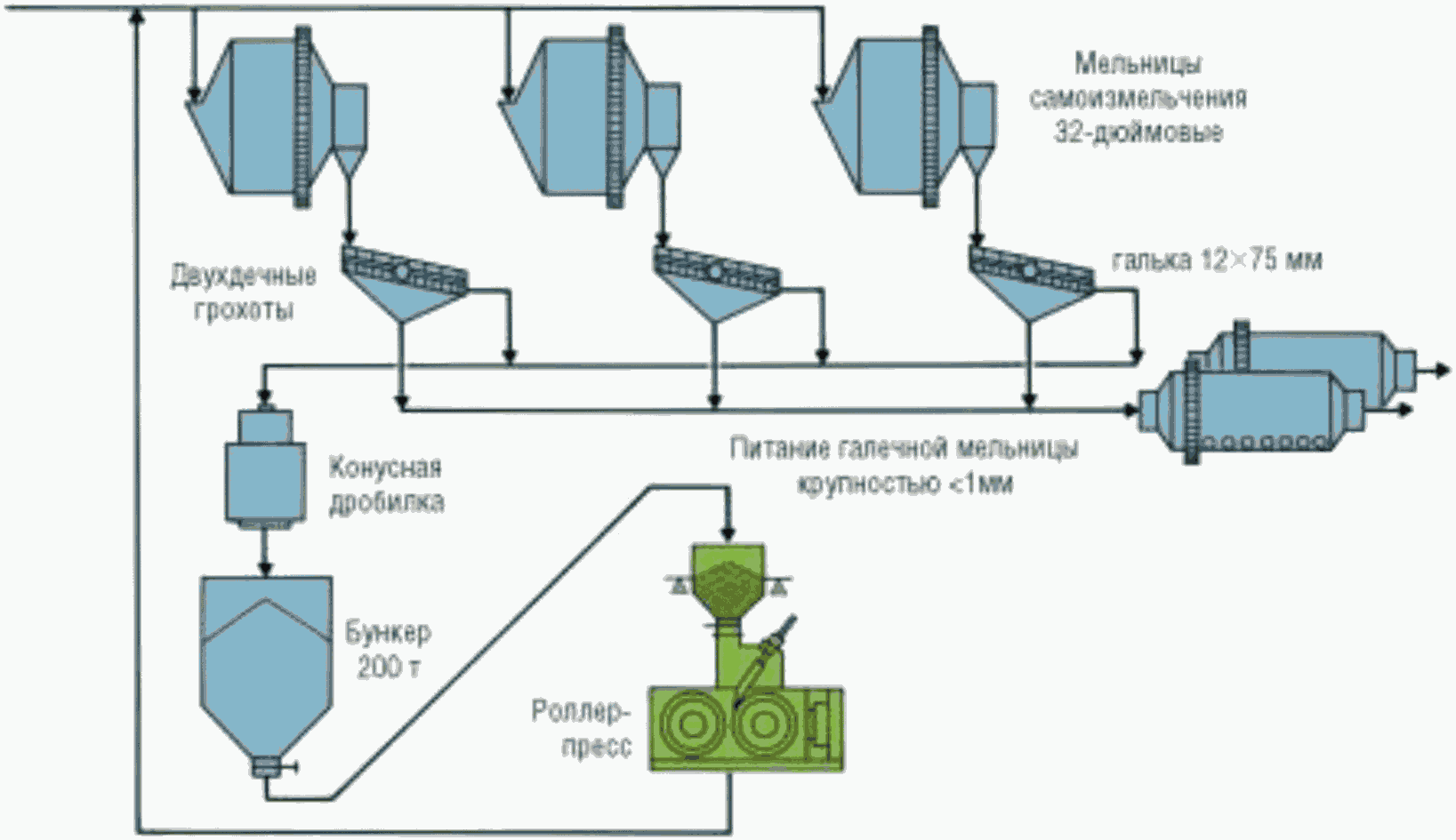 Технологическое дробление. Схема цепи аппаратов обогатительной фабрики дробилка. Схема цепи аппаратов дробления. Технологическая схема дробления руды. Схема цепи аппаратов дробильного отделения.