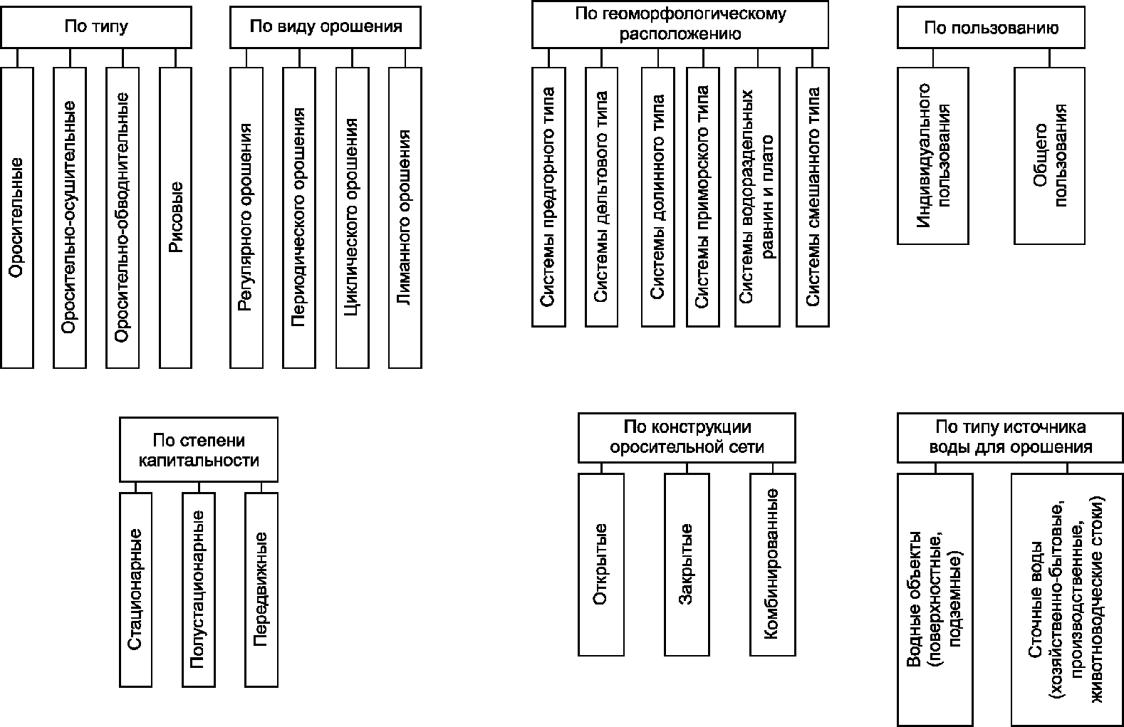 Виды мелиораций классификация мелиоративных систем