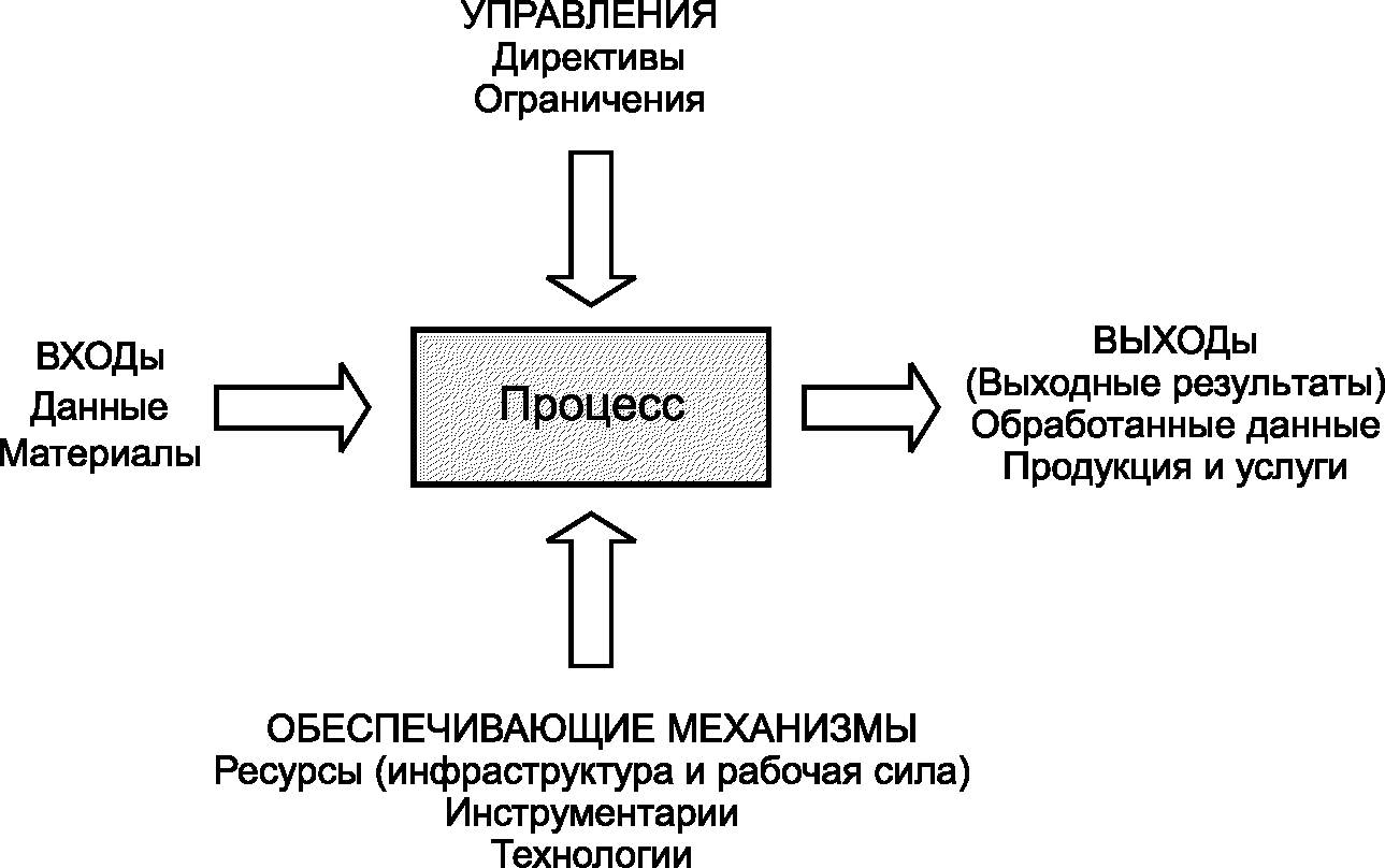 Схема вход выход в менеджменте