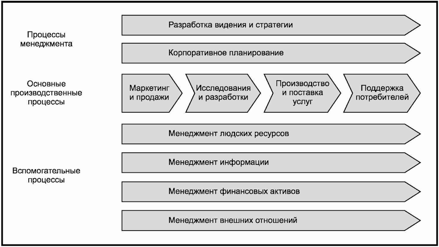 Процессы второй. Карточка процесса примеры. Схема разработки видения. Карта процесса маркетинг. Карта процессов разрабатывается.