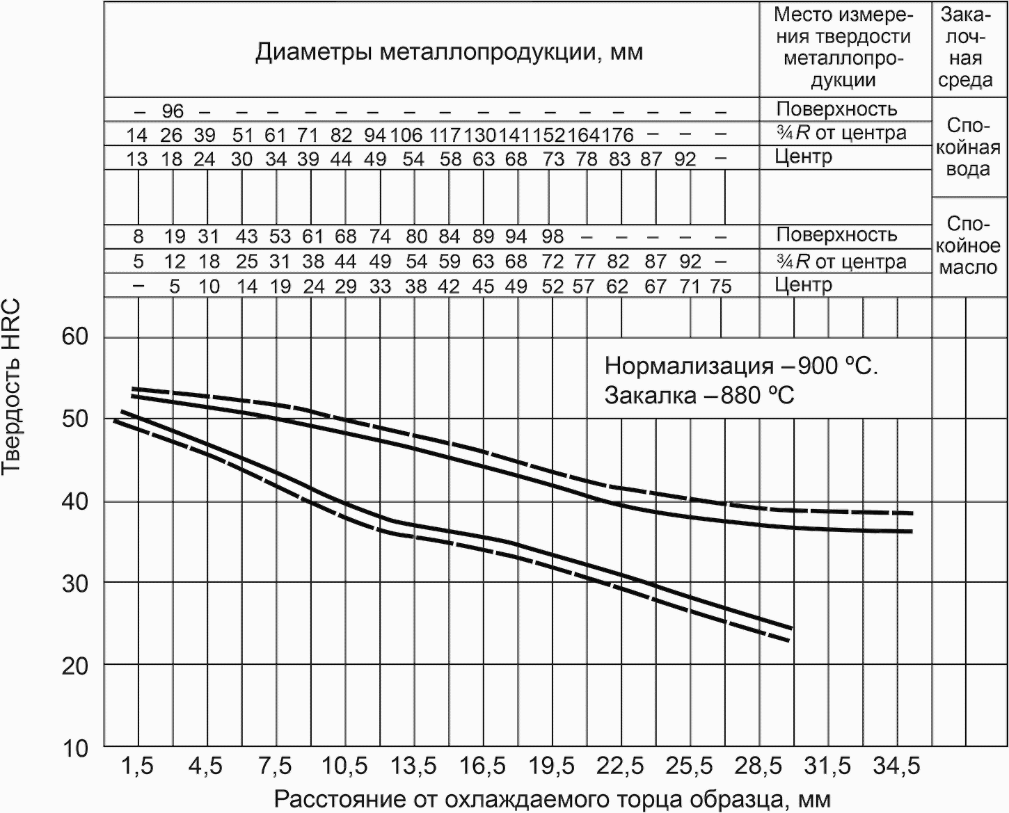 4543 2016. Полоса прокаливаемости стали 30хгса. Полоса прокаливаемости 30хгса. Полоса прокаливаемости стали 30. Сталь 60с2а прокаливаемость.