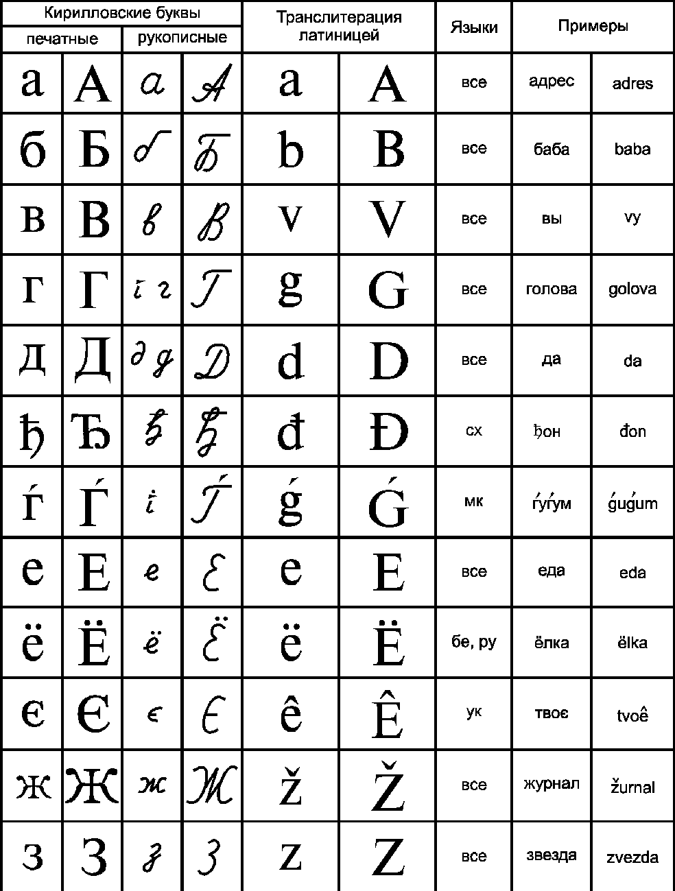 Язык 9 букв. ГОСТ 7.79-2000 транслитерация. Транслит по ГОСТУ. Написание русских букв латинскими буквами. Буква а на разных языках.