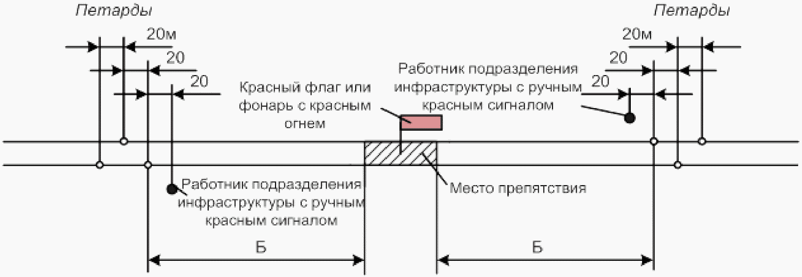 Схема ограждения нейтральной вставки на электрифицированном участке