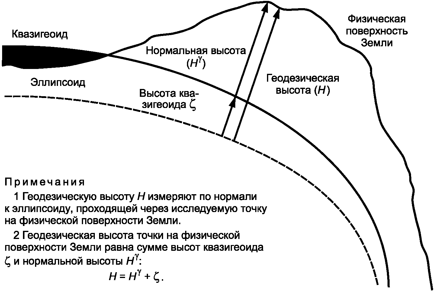 Геодезической высотой называется. Высота геодезическая нормальная и ортометрическая. Нормальная высота в геодезии это. Геодезическая высота нормальная высота. Нормальная система высот в геодезии.