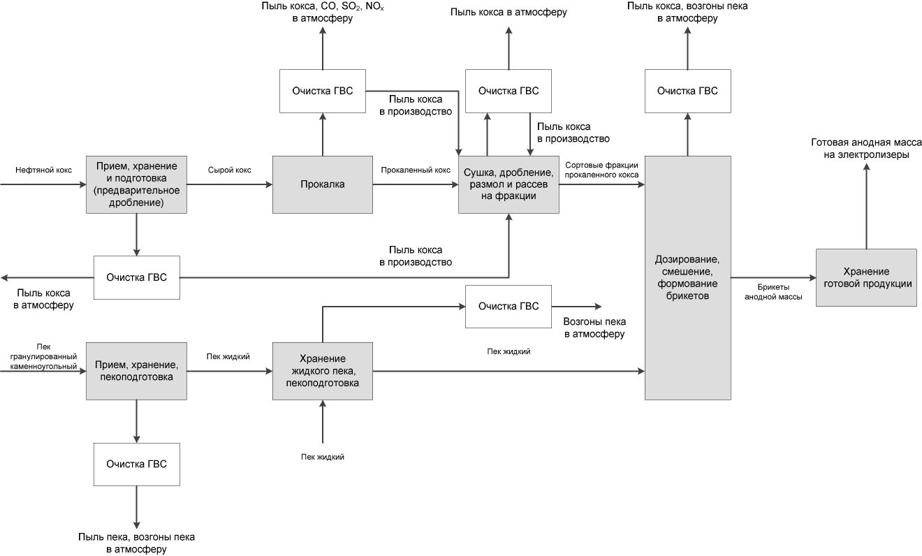 Схема процесса производства алюминия