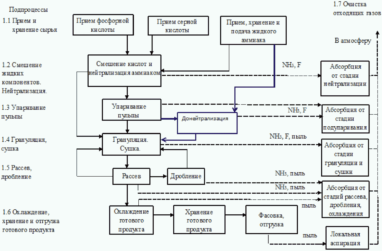 Диаграмма классов цеха по производству аммиака