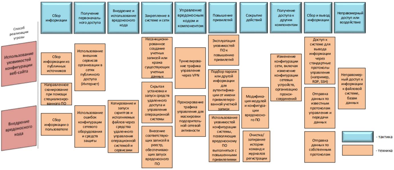 Актуальный проект фстэк методики моделирования угроз издан