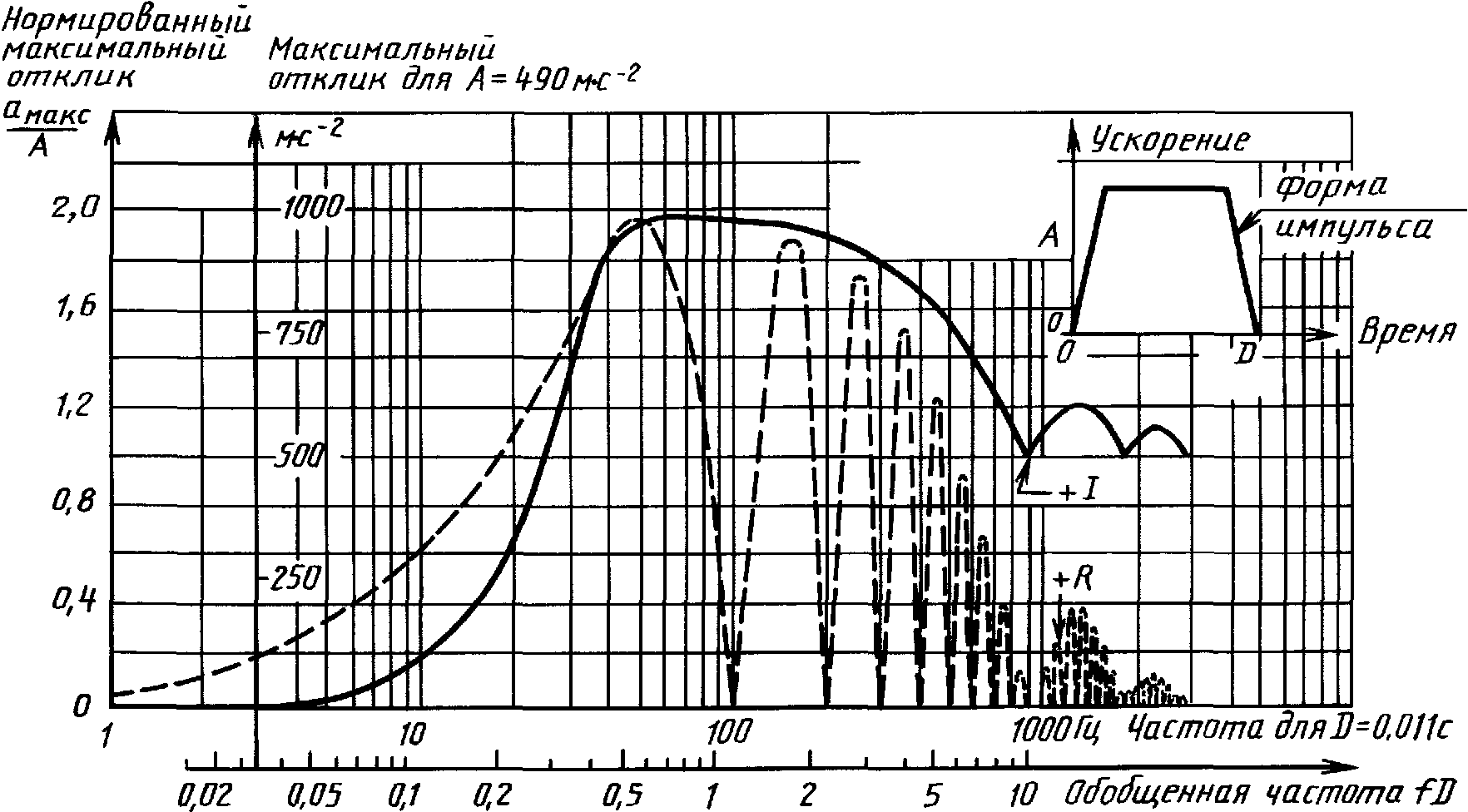 Максимальный макс. Спектр трапецеидального импульса. Спектр трапециевидного импульса. Ударный спектр. Ударный спектр ускорений.