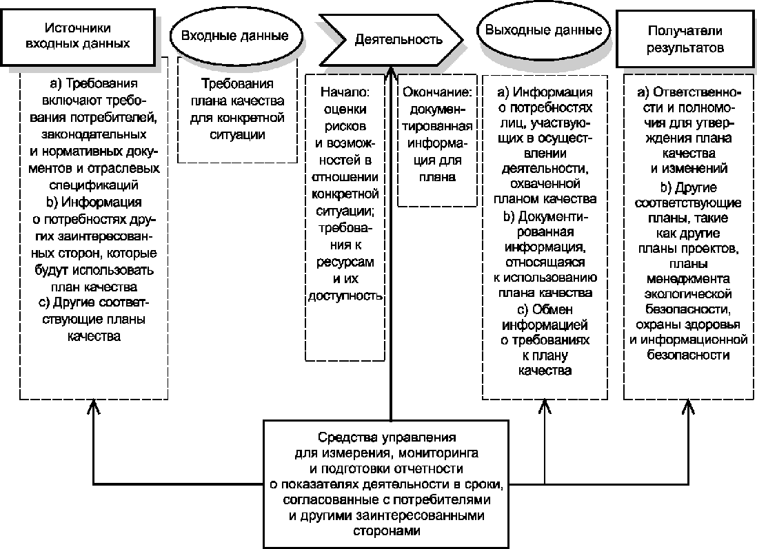 План качества гост