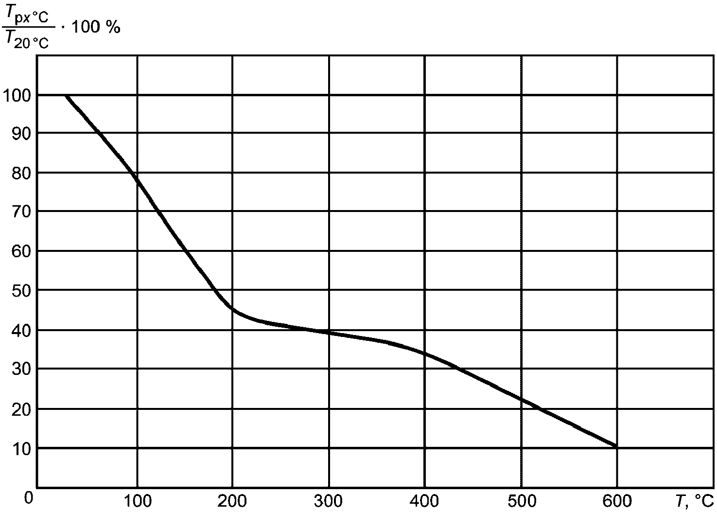 Зависимость ресурсов. Искомая температура. Характеристики датчика St 55019.