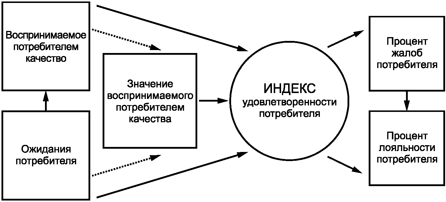 Методы качества обслуживания. Методики измерения качества. Методы измерения удовлетворенности потребителей. Потребитель схема. Качество услуг.