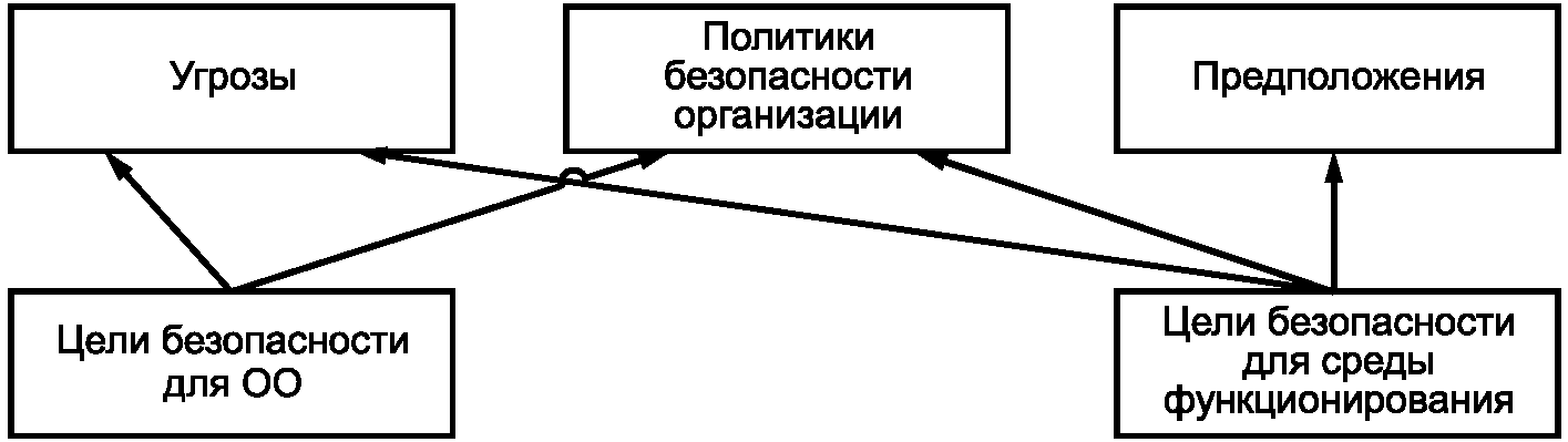 Целей безопасности. Обоснование выбора политики безопасности. Политики угрозы.