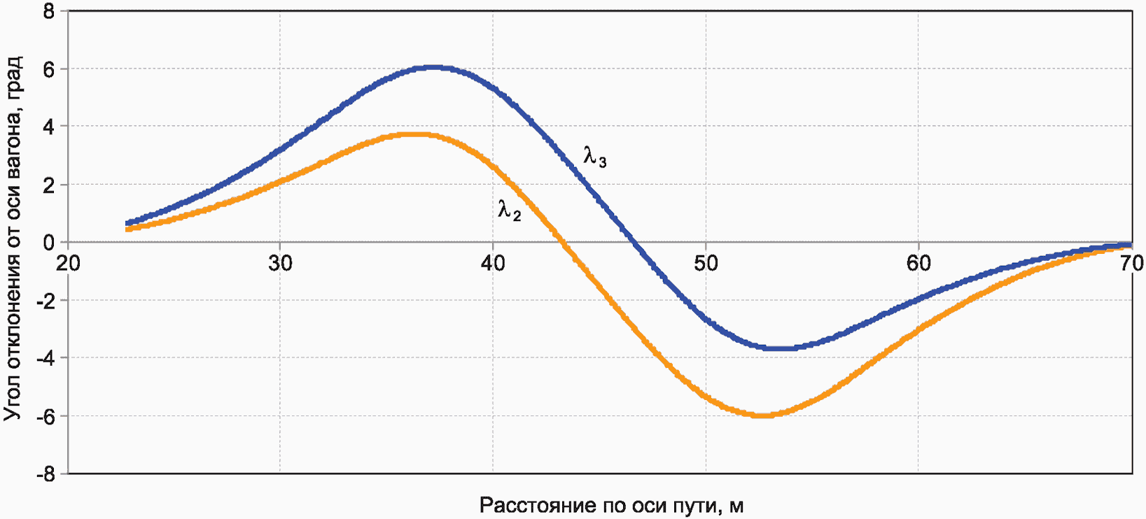 Вертикальные кривые