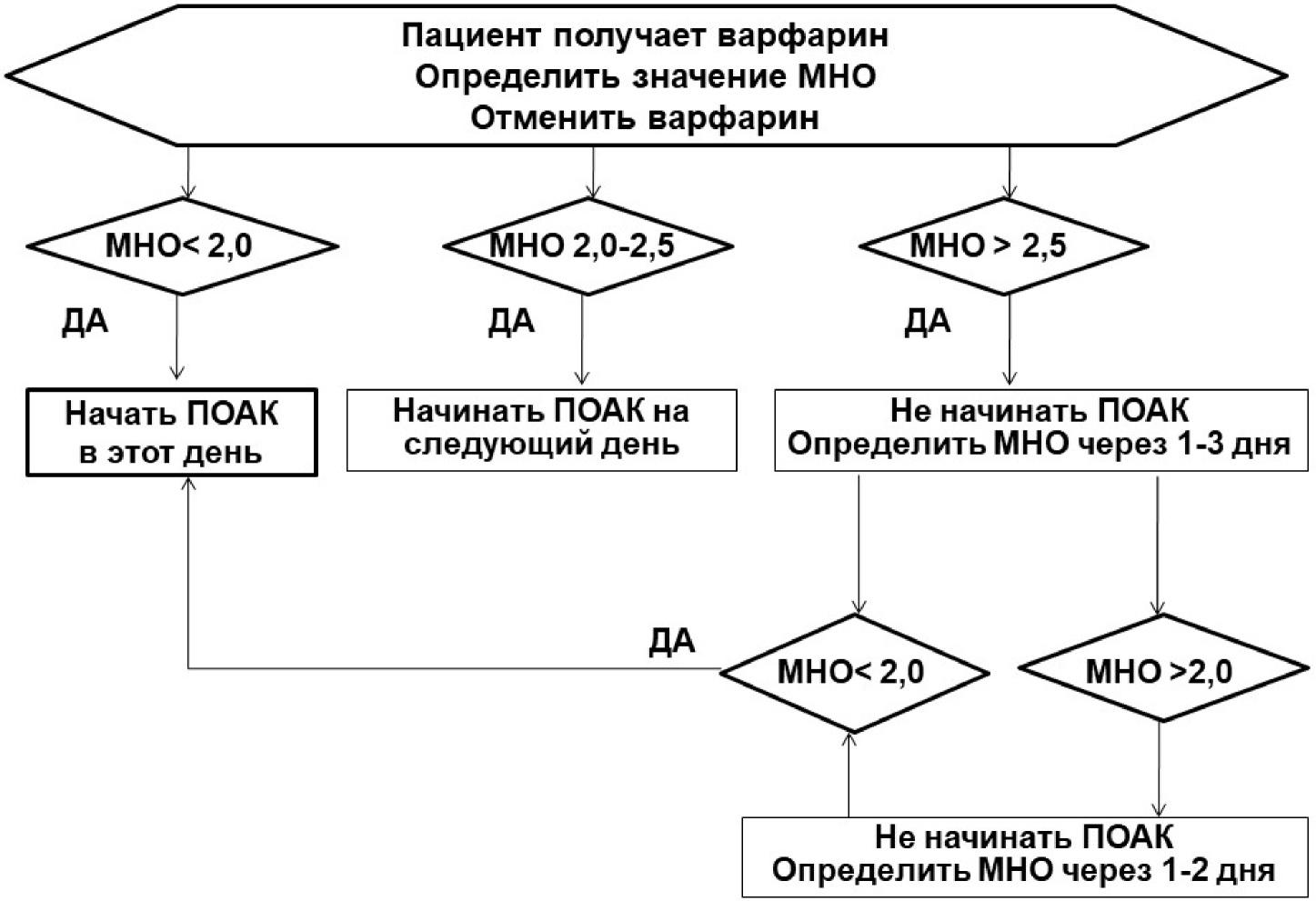 Получение пациент. Алгоритмы. Алгоритм ведения пациентов принимающих антикоагулянты. Алгоритм ведения пациентов с гастритами. Алгоритм ведения пациентов принимающих непрямые антикоагулянты.