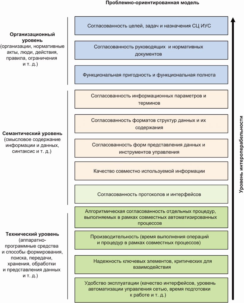 Проблемно ориентированный модель. Информационно-управляющие системы. Основные этапы обеспечения интероперабельности