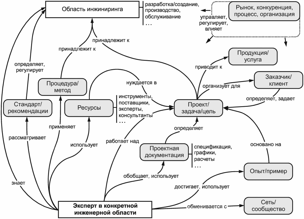 Принципы инжиниринга. Элементы модели управления знаниями.. Модель управления знаниями в организации.