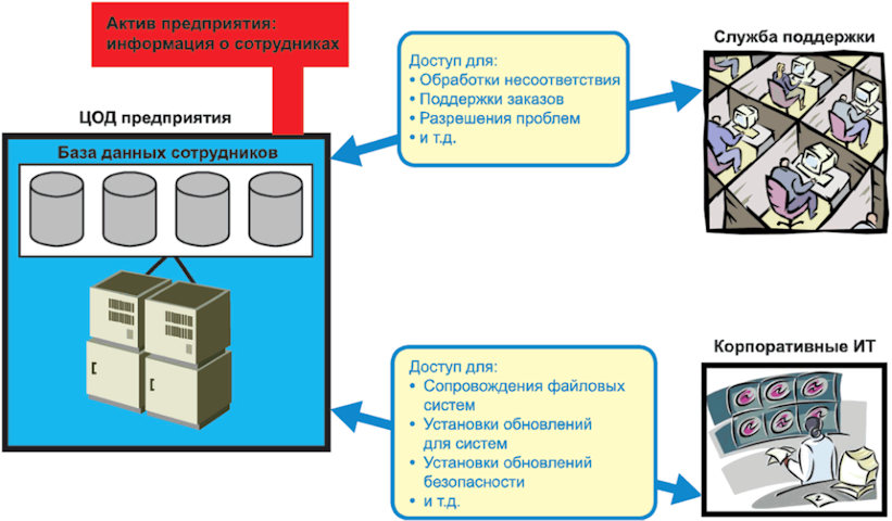 Исо безопасность