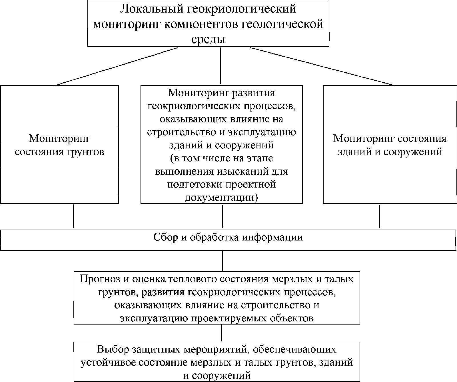 Мониторинга геологической среды