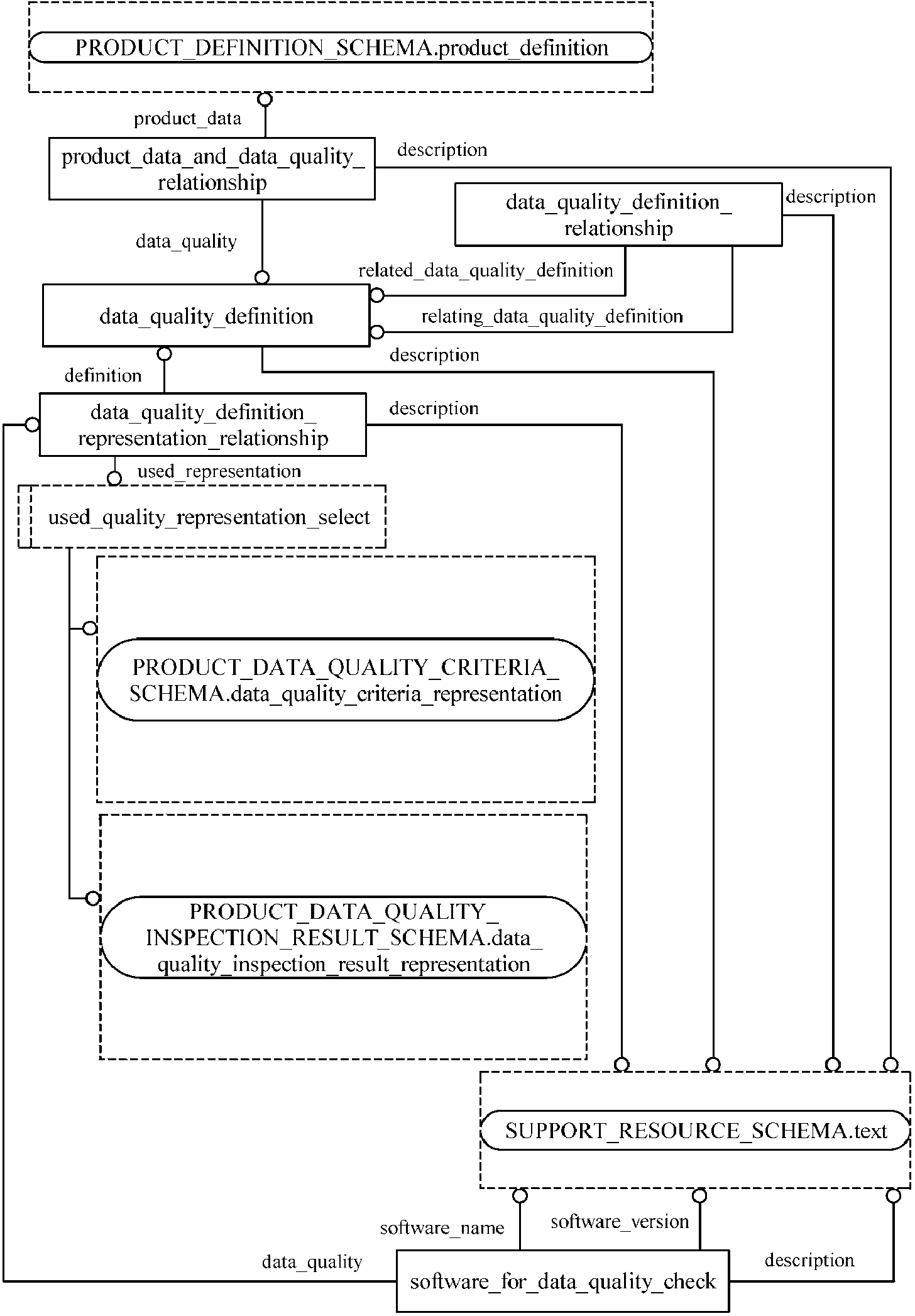 Schema product