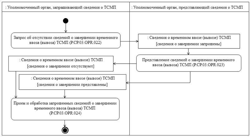 Процедура запроса информации. Процедура приостановления временного ввоза.