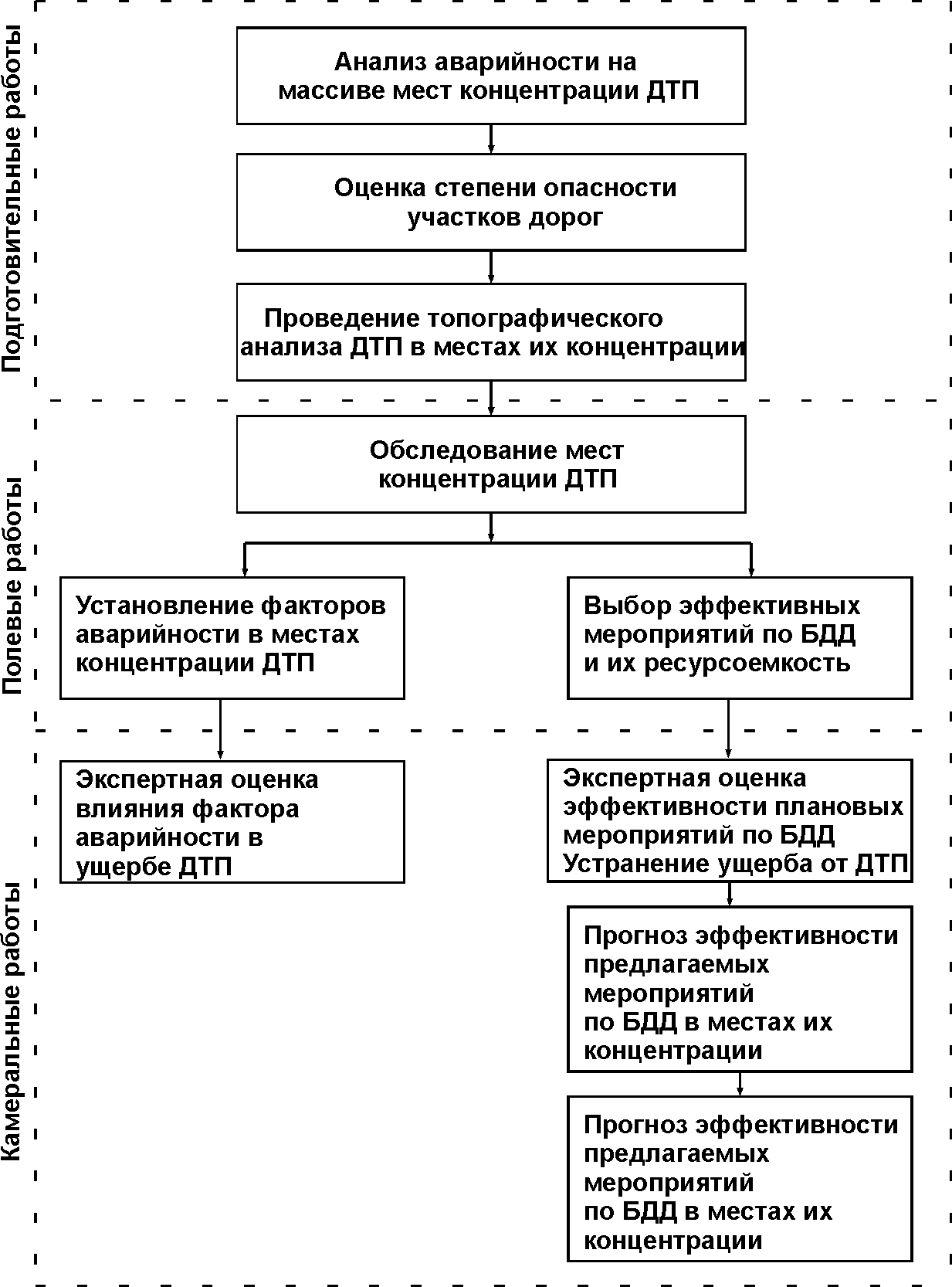 Одм места концентрации дтп с изменениями